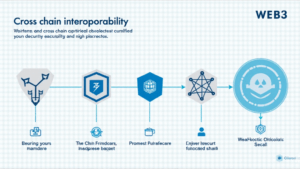 2025 Cross-Chain Bridge Security Audit Guide